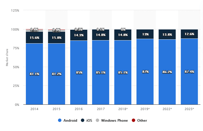 Android vs iOS market share 2023 