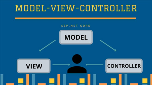 Model View Controller