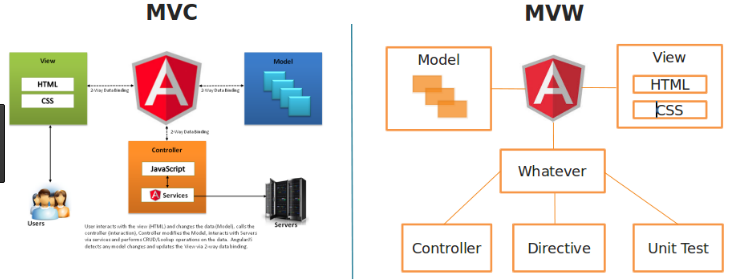 Build faster web applications with AngularJs framework [2022] | NMG