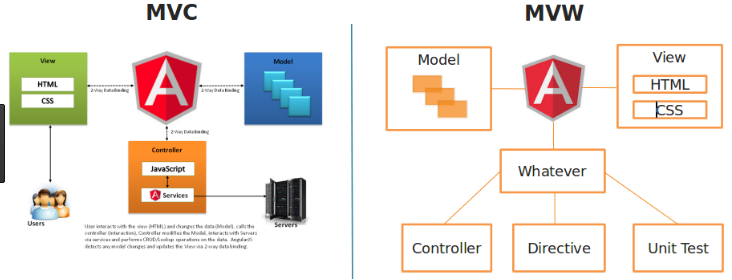 Angular JS web applications