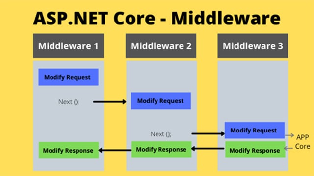 ASP.NET Core - Middleware