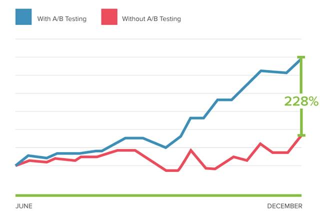 Website A/B Testing