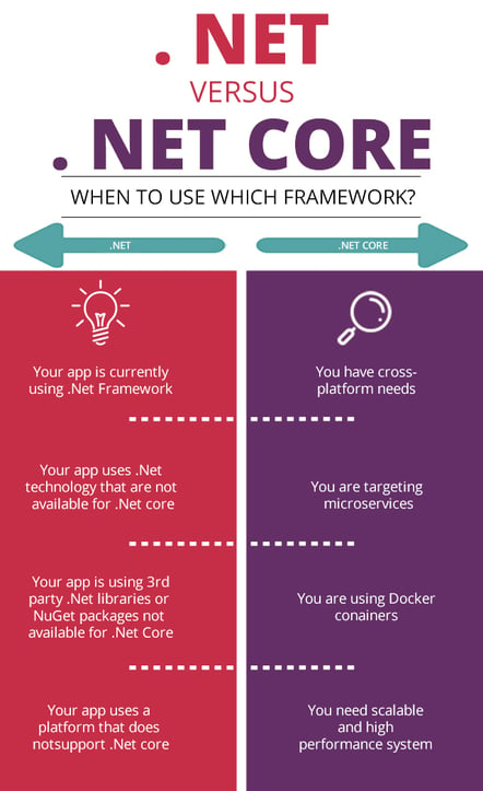 Difference between .NET core and .NET Frameworks