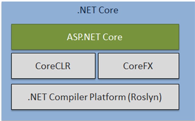 components of .Net core