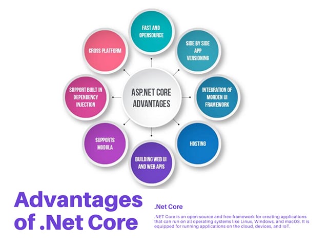 20 advantages of Microsoft .NET Core
