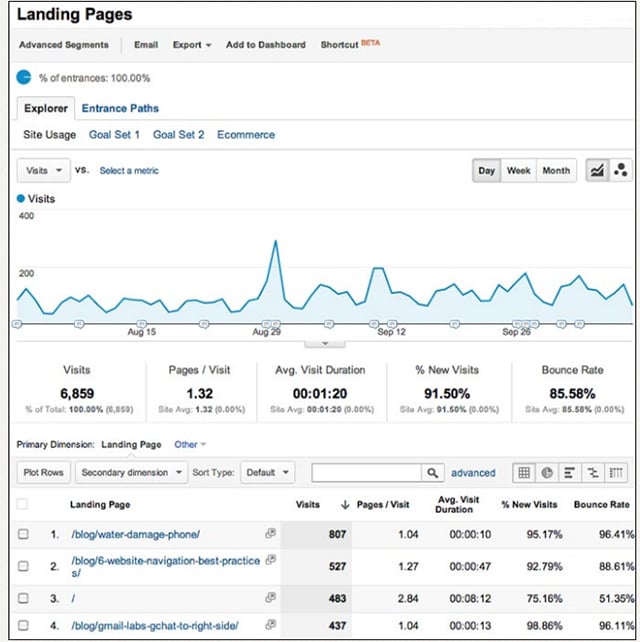 Google Analytic Landing page Report