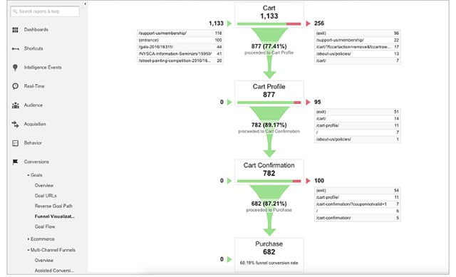 Google Analytics Funnel Report 