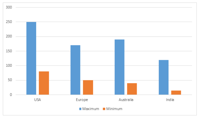 Developers Rate per hour