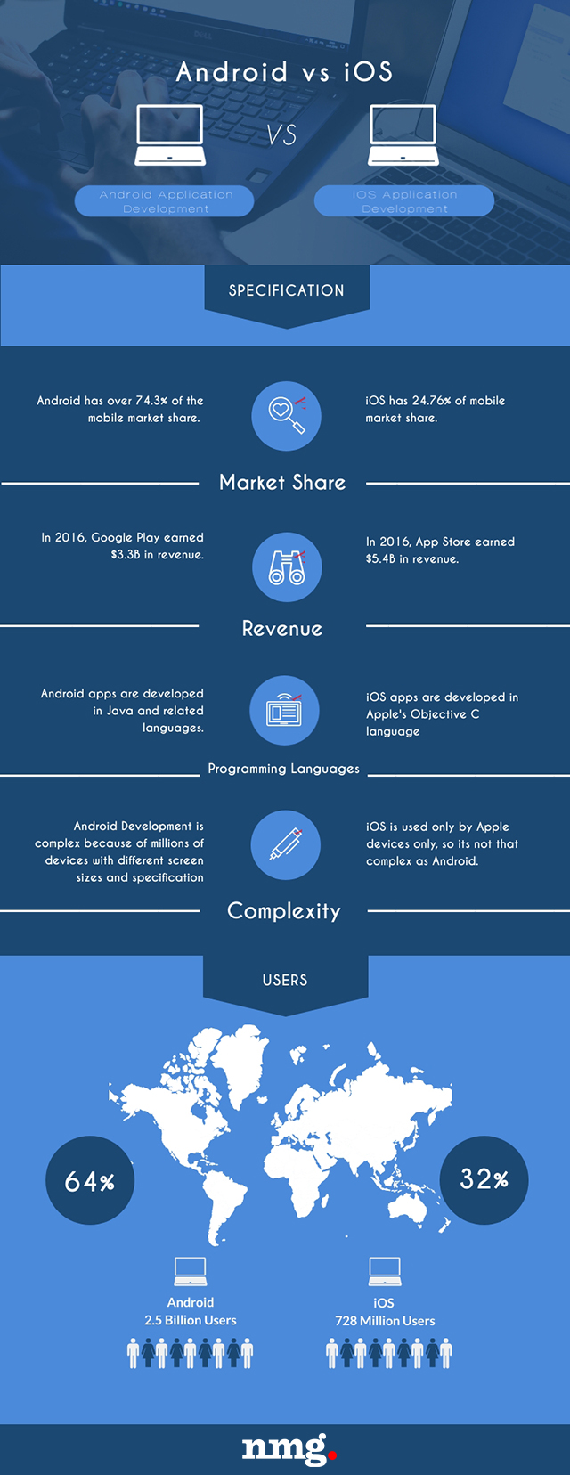 8 Reasons to choose Android Application Development over iOS - NMG