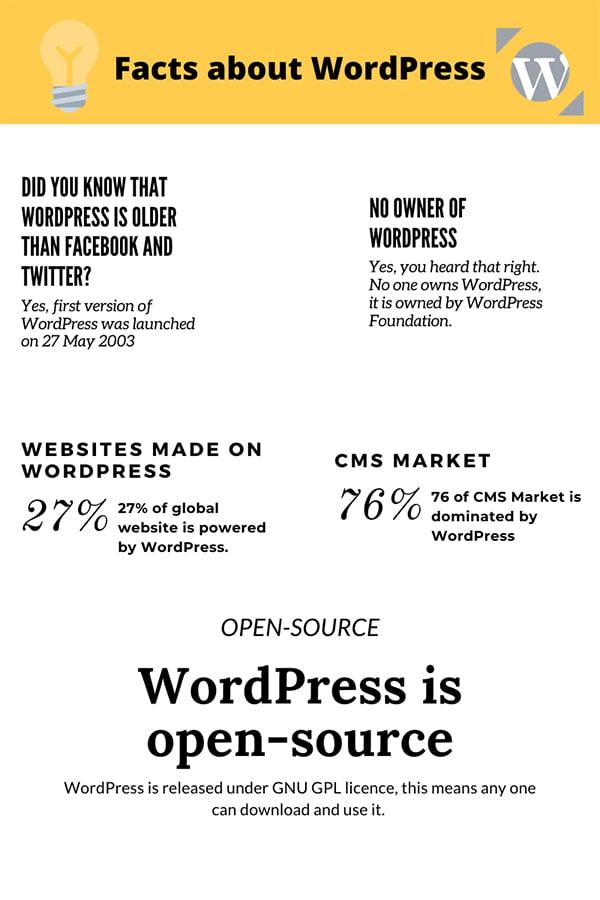 Facts about WordPress