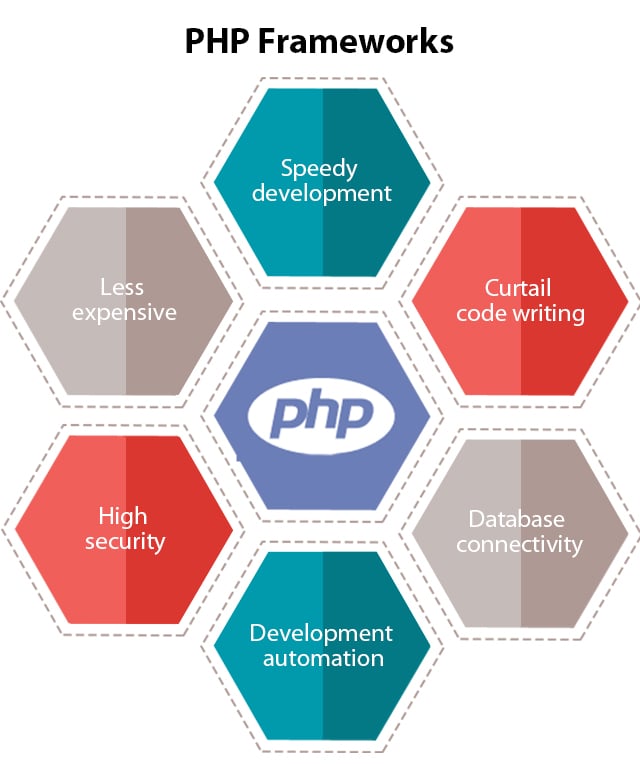 Advantages of PHP Frameworks?