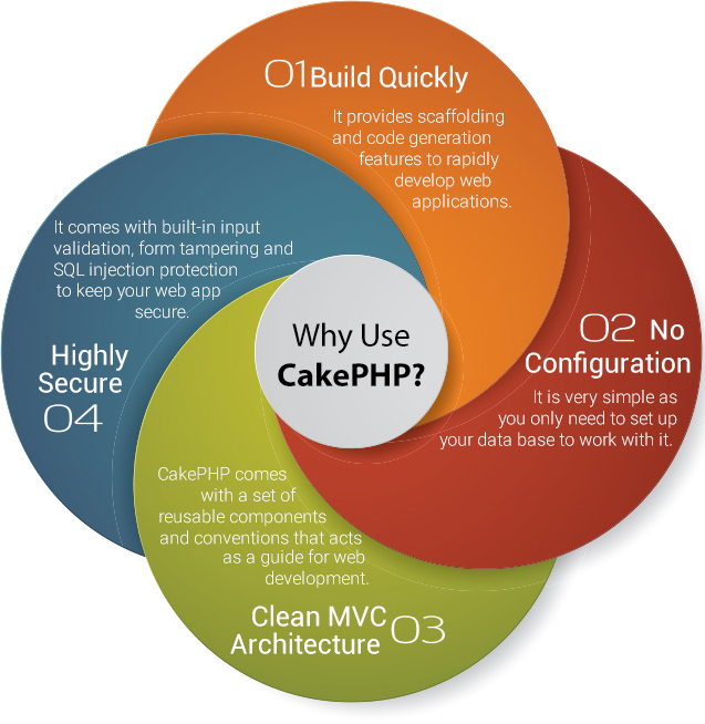 Why use CakePHP