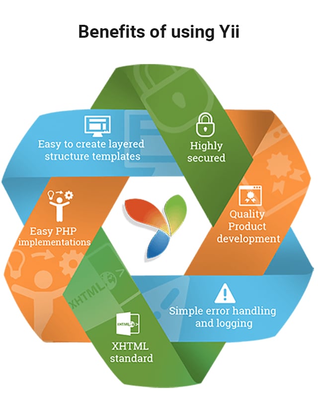 Benefits of Yii PHP framework 