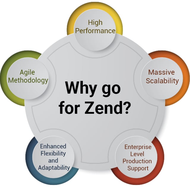 Why go for Zend?