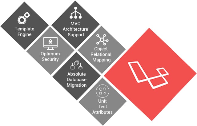 Laravel PHP framework for web development