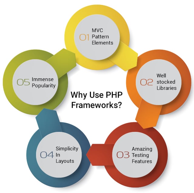 Why use PHP frameworks?