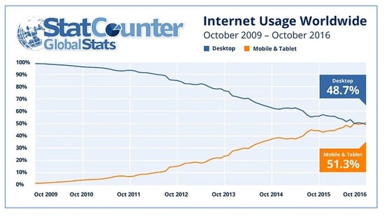 Internet Usage Worldwide