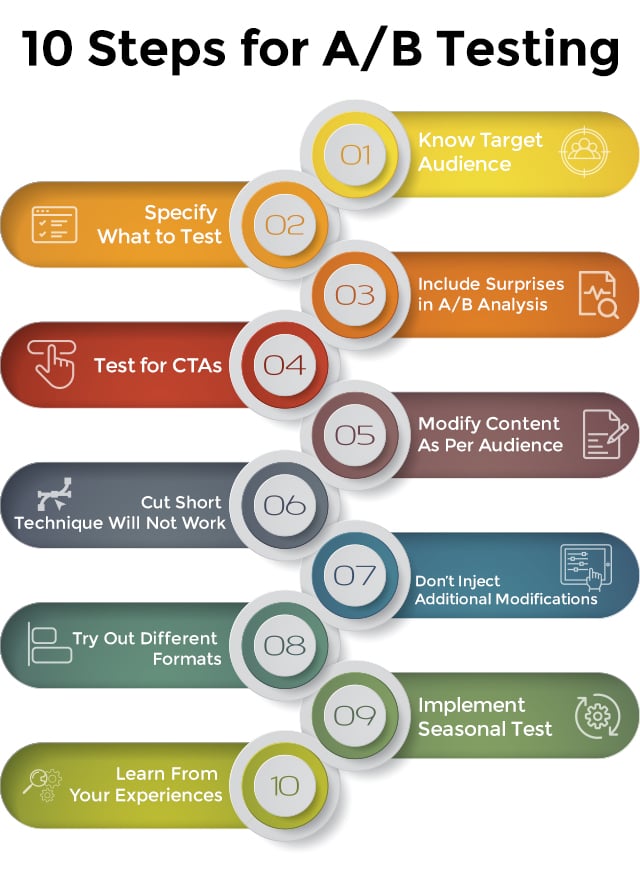 Steps for A/B Testing