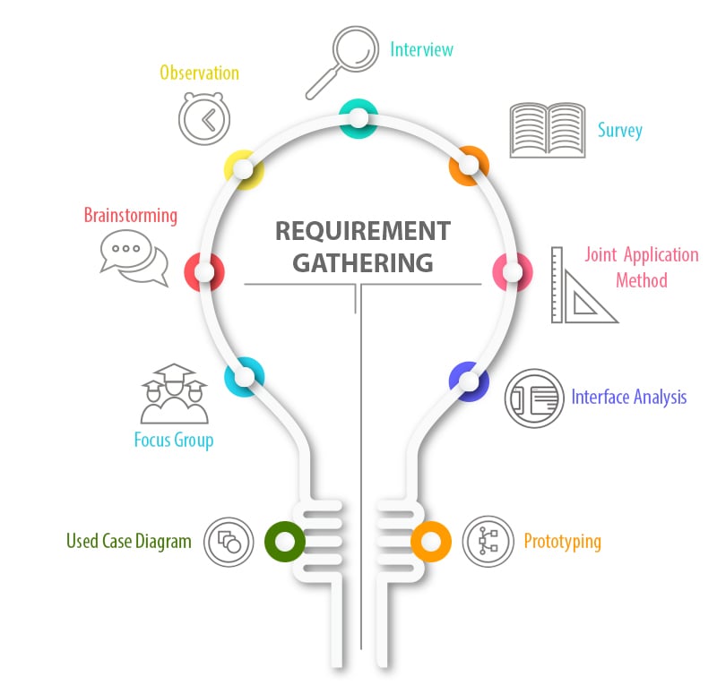 Requirements Gathering: A Complete Step-by-Step Guide (2022)