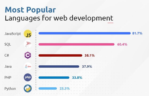 most-popular-web-development