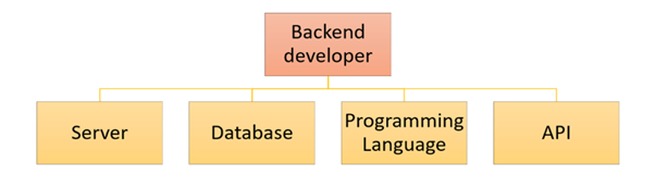 skill-required-java-backend-developer