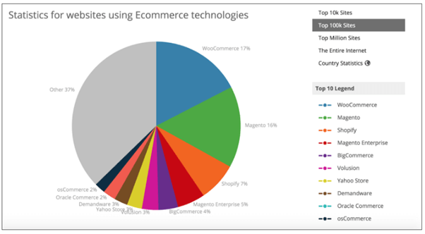 statistics-for-website-using-ecommerce-technologies