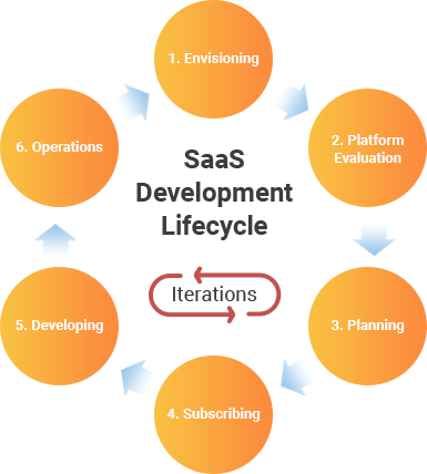 saas-development-lifecycle